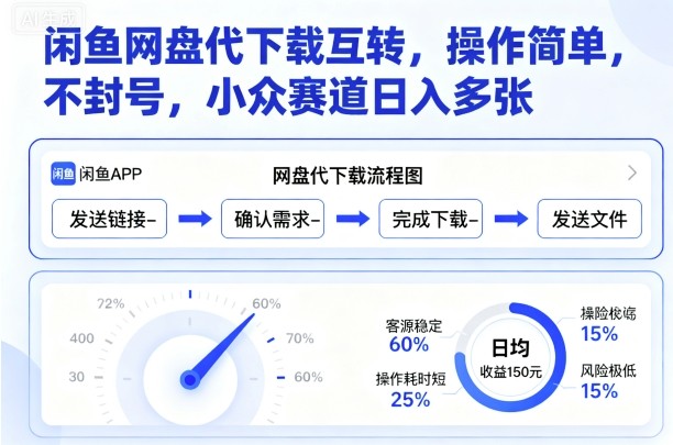 闲鱼网盘代下载互转，操作简单，不封号，小众赛道日入多张-鸿雁学习网