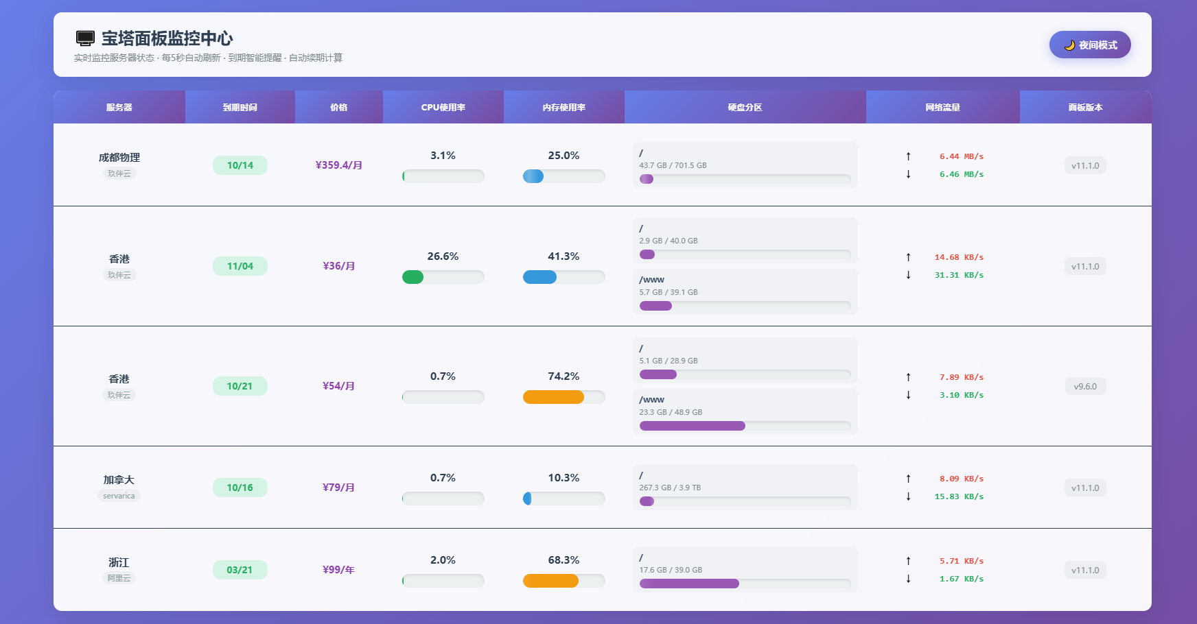 AI编写的一个服务器监控源码-鸿雁学习网