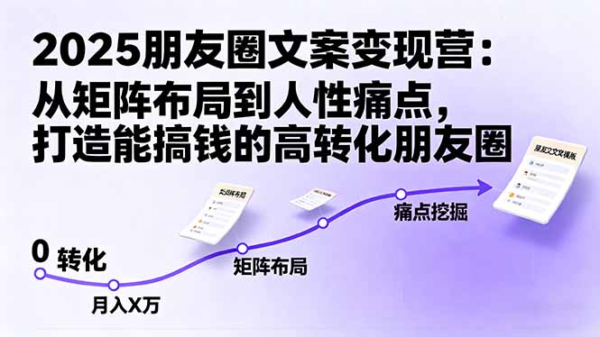 2025朋友圈文案变现营：从矩阵布局到人性痛点，打造能搞钱的高转化朋友圈-鸿雁学习网