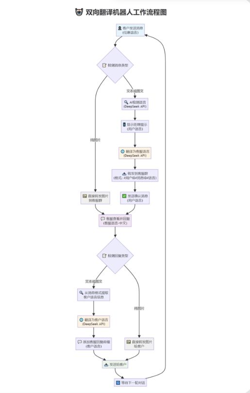 tgAI全自动翻译智能人工客服 客服机器人源码 带视频搭建教程-鸿雁学习网