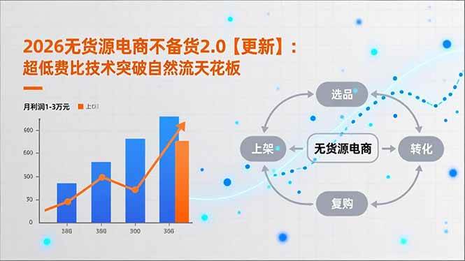 （17133期）2026无货源电商不备货2.0【更新】：超低费比技术突破自然流天花板，单店月利润1-3万元-鸿雁学习网
